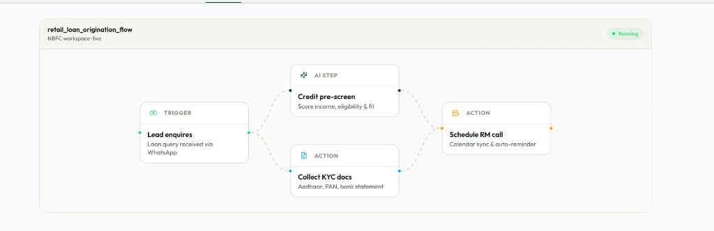 NBFC Retail Loan Origination Flow Diagram